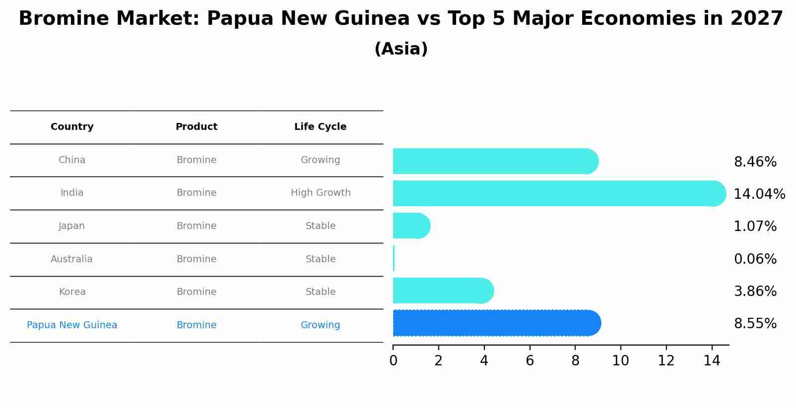 Bromine Market: Papua New Guinea vs Top 5 Major Economies in 2027 (Asia)